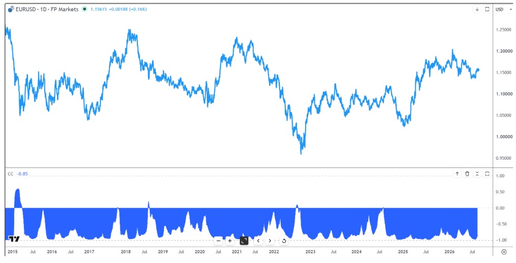 Creating your rolling correlation chart